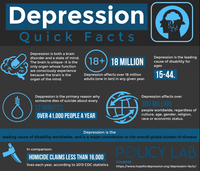 research on depression patients